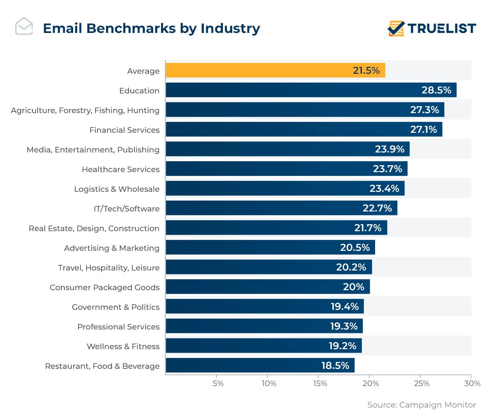 Email Benchmarks by Industry
