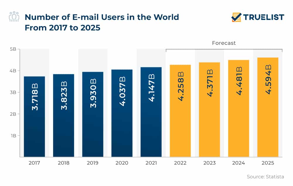Number of E-mail Users in the World From 2017 to 2025