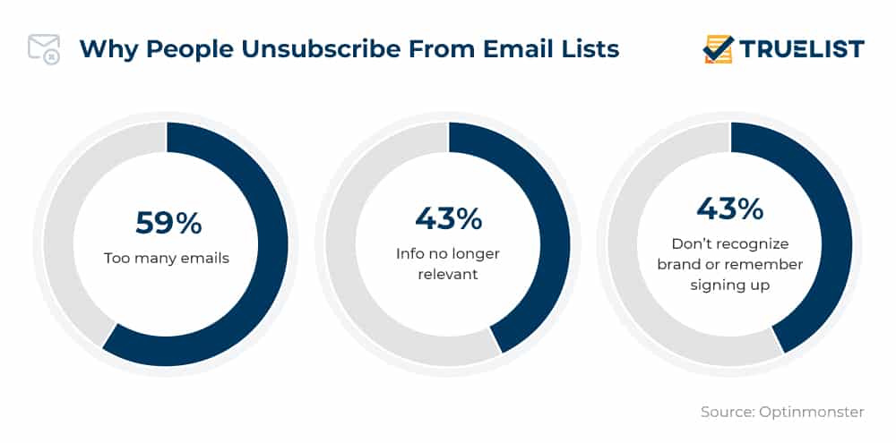 Why People Unsubscribe From Email Lists