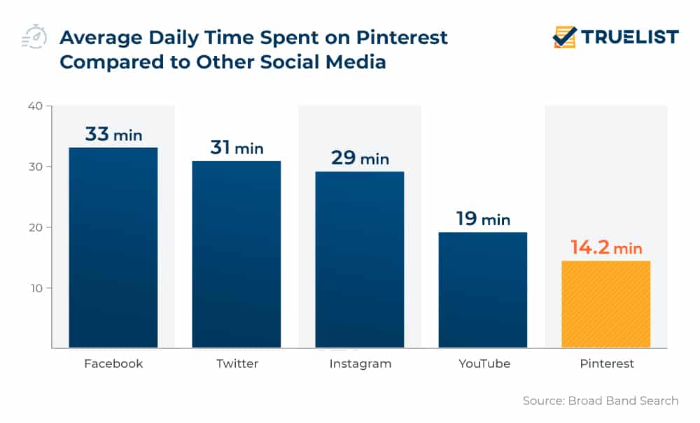 Average Daily Time Spent on Pinterest Compared to Other Social Media