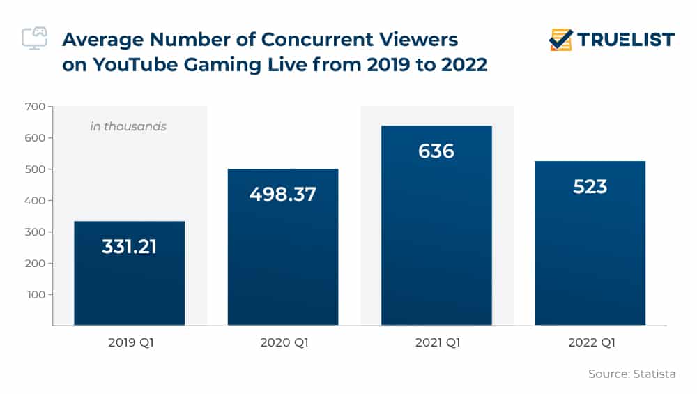 Average Number of Concurrent Viewers on YouTube Gaming Live from 2019 to 2022