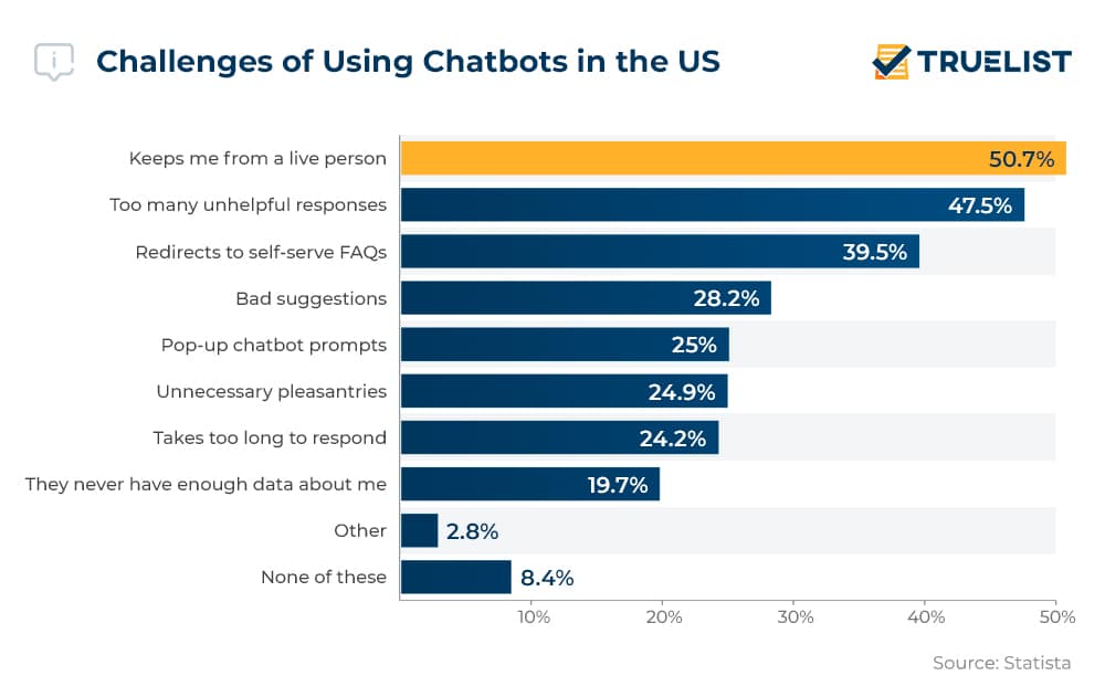 Challenges of Using Chatbots in the US