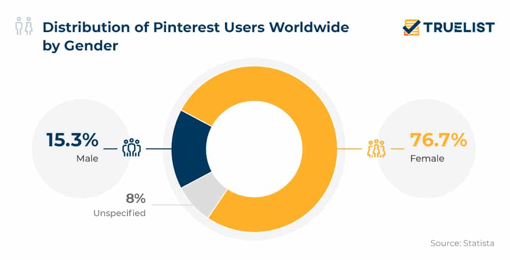 Distribution of Pinterest Users Worldwide by Gender