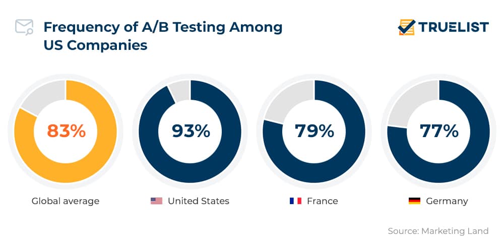 Frequency of A/B Testing Among US Companies