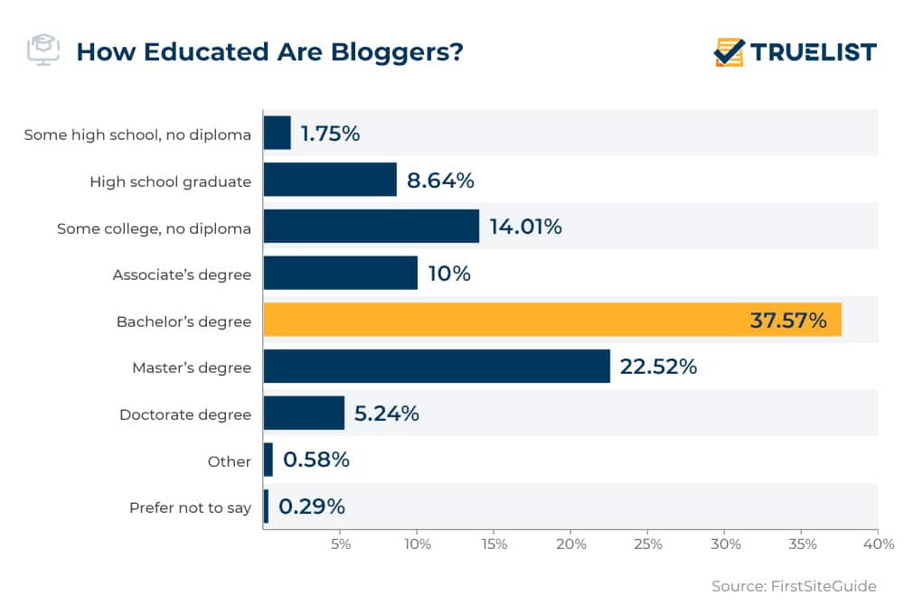 How Educated Are Bloggers?