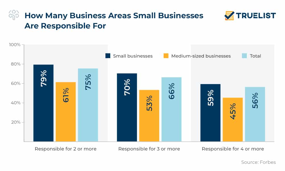 How Many Business Areas Small Businesses Are Responsible For