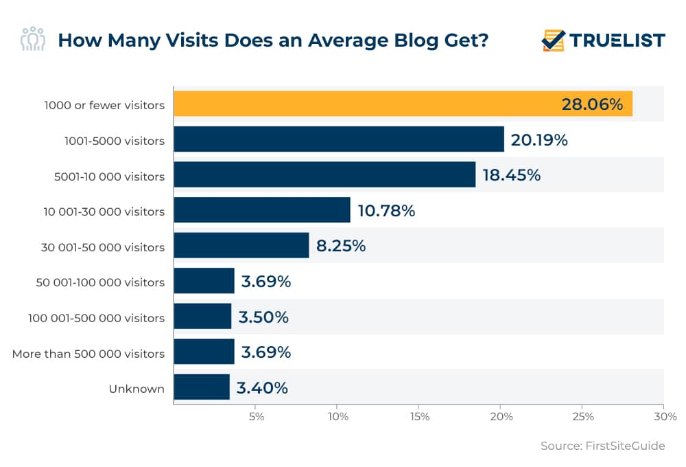 How Many Visits Does an Average Blog Get?