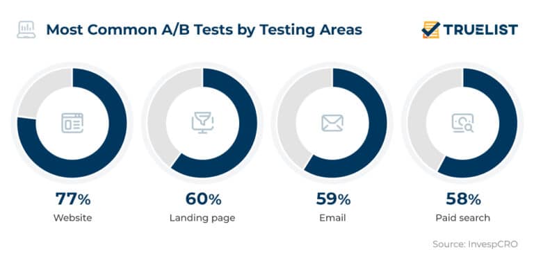 A/B Testing Statistics 2025 - TrueList