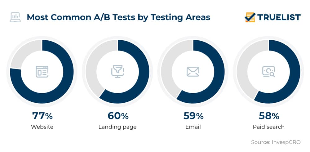 Most Common A/B Tests by Testing Areas
