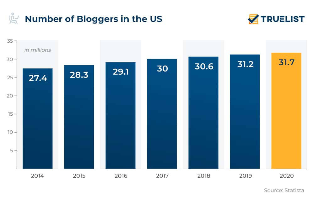 Number of Bloggers in the US