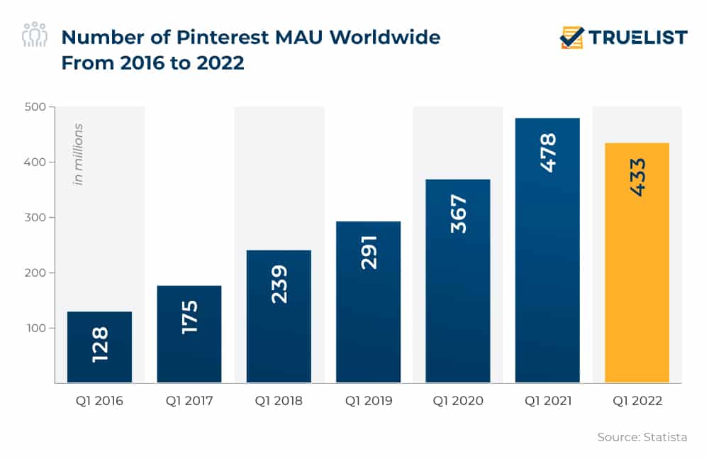 Number of Pinterest MAU Worldwide From 2016 to 2022