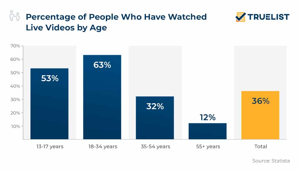 Percentage of People Who Have Watched Live Videos by Age