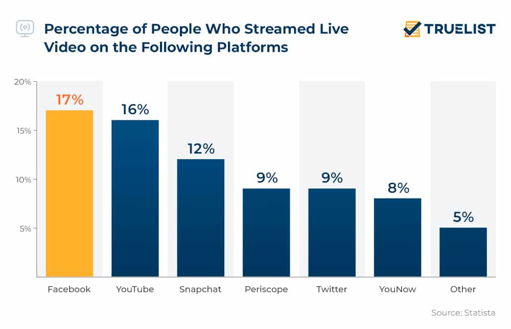Percentage of People Who Streamed Live Video on the Following Platforms