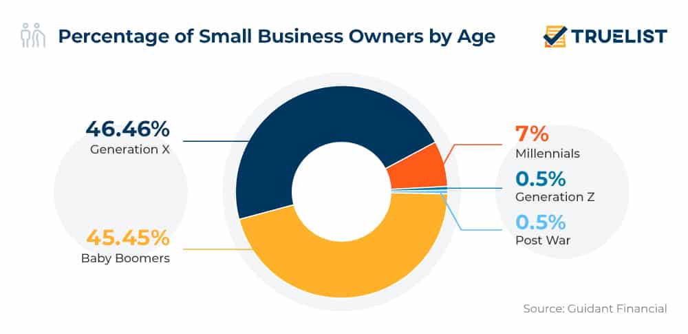 Percentage of Small Business Owners by Age