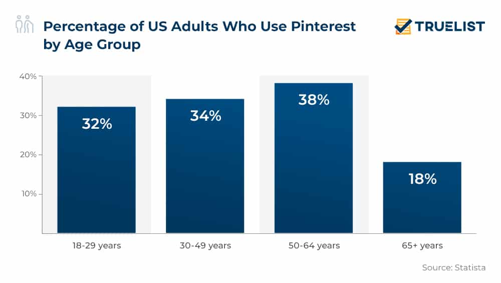 Percentage of US Adults Who Use Pinterest by Age Group