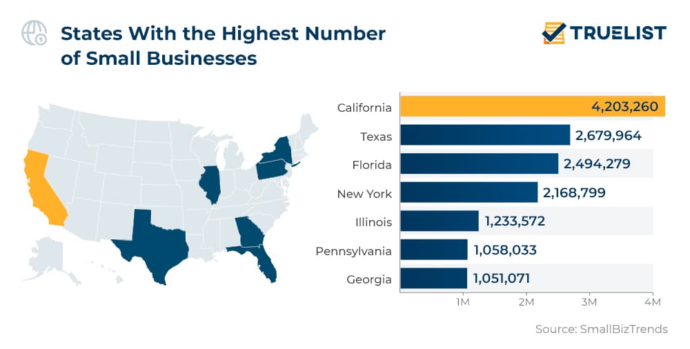 States With the highest Number of Small Businesses