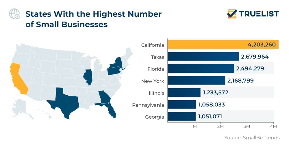 Small Business Statistics 2023 TrueList