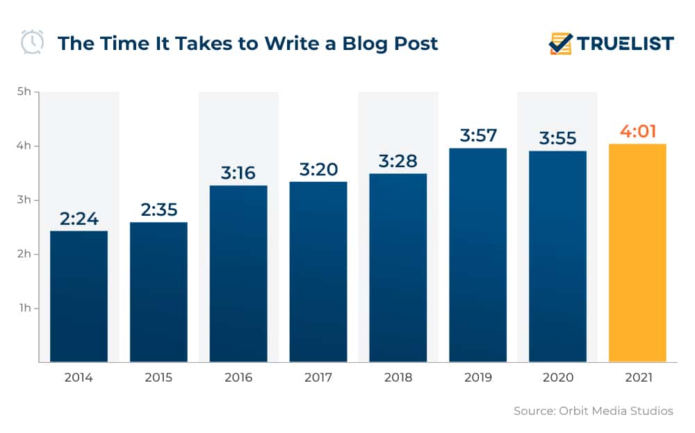 The Time It Takes to Write a Blog Post
