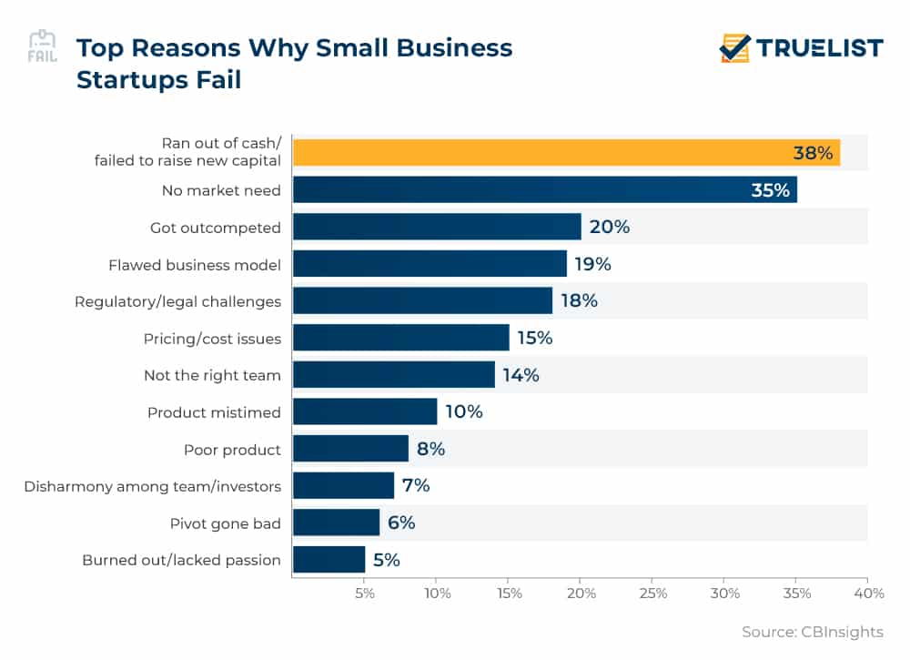 Top Reasons Why Small Business Startups Fail