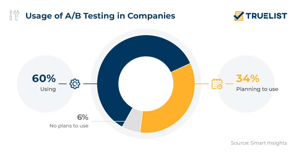 Usage of A/B Testing in Companies