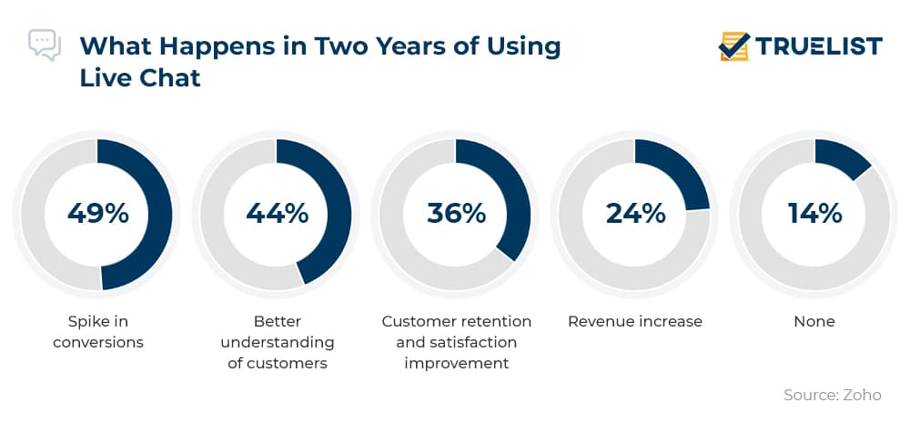 How publishers increase revenue with Live Chat news