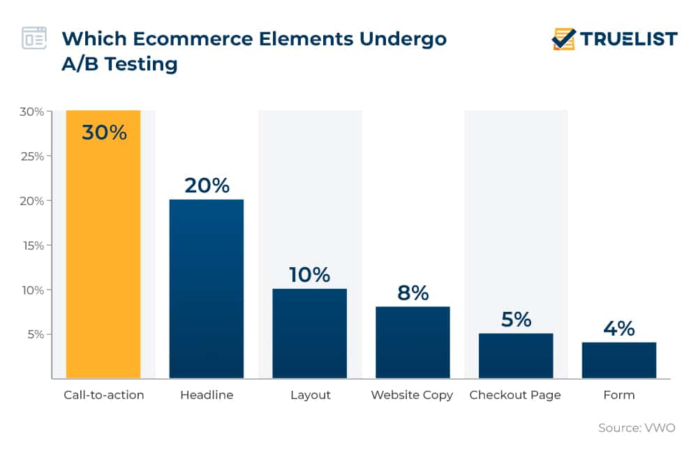 Which Ecommerce Elements Undergo A/B Testing
