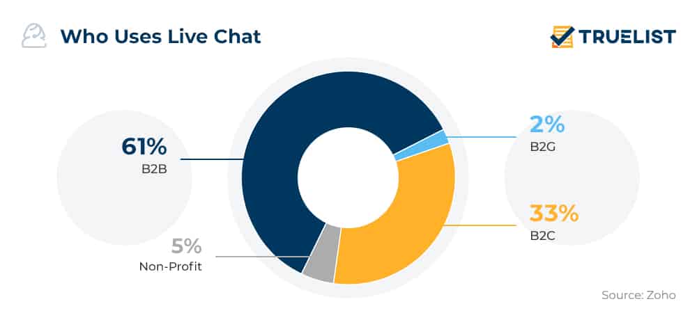 Who Uses Live Chat