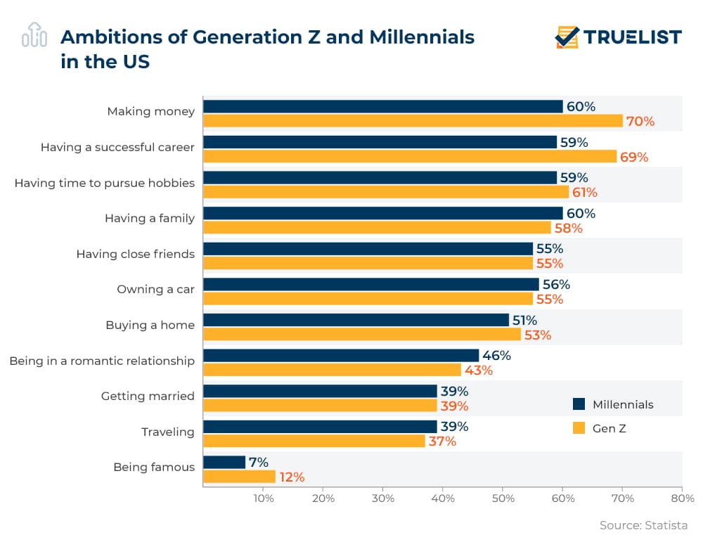 Ambitions of Generation Z and Millennials in the US