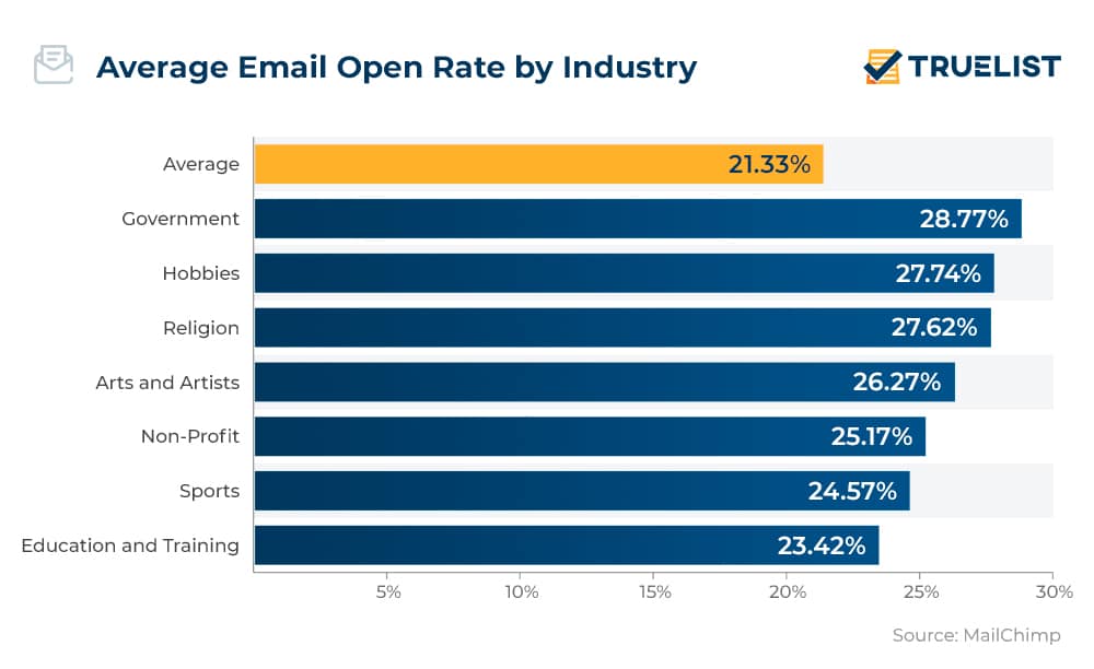 Average Email Open Rate by Industry