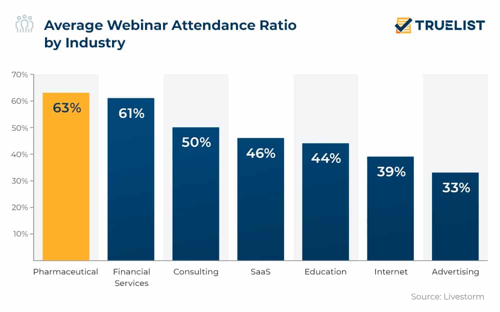Average Webinar Attendance Ratio by Industry