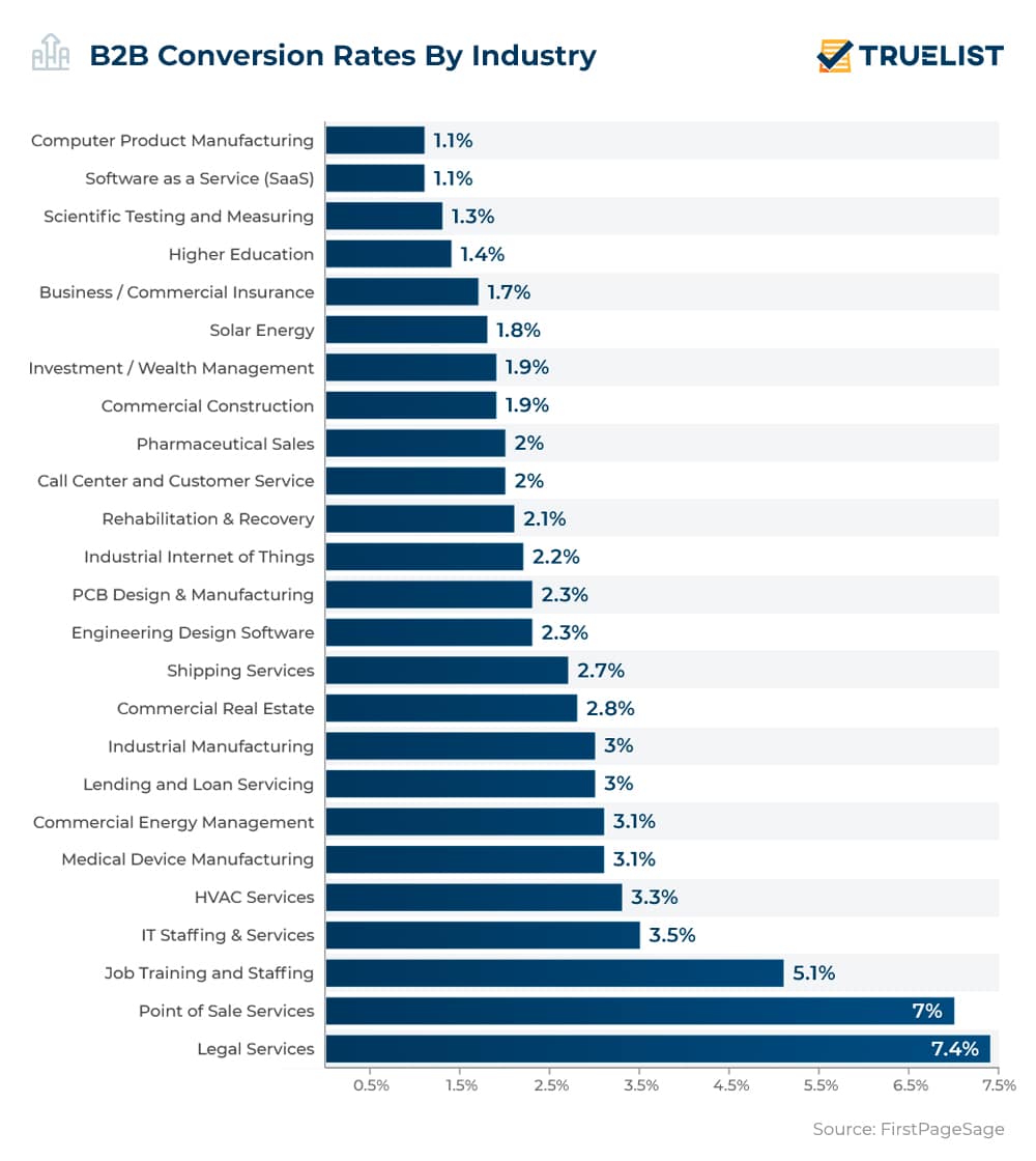 B2B Conversion Rates By Industry