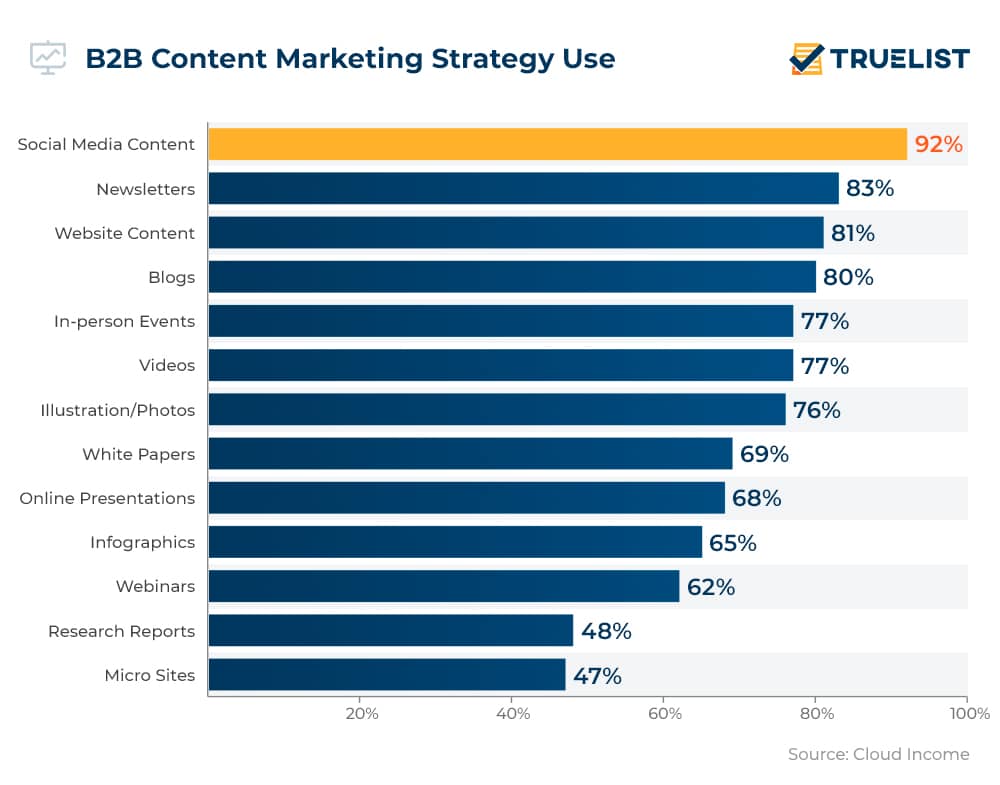 B2B Content Marketing Strategy Use