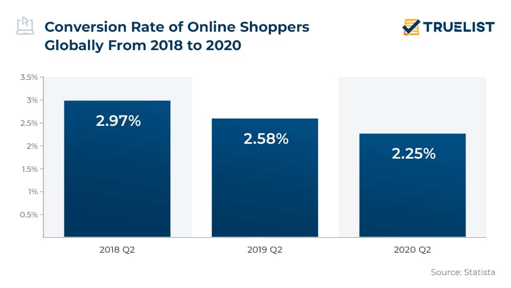 Conversion Rate of Online Shoppers Globally From 2018 to 2020
