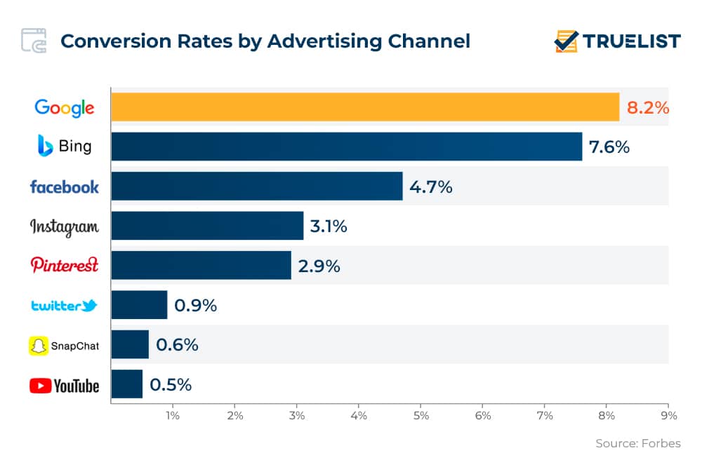 Conversion Rates by Advertising Channel