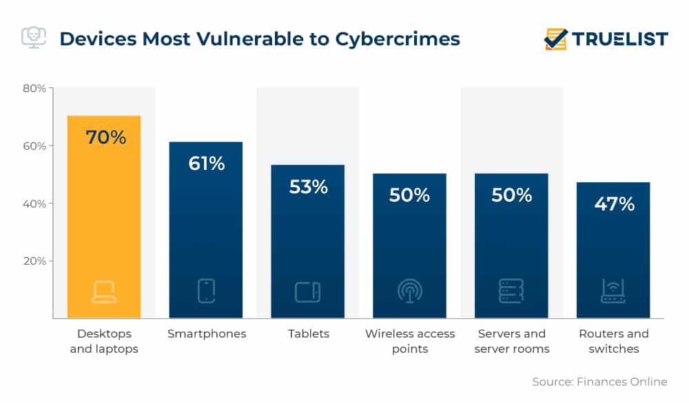Devices Most Vulnerable to Cybercrimes