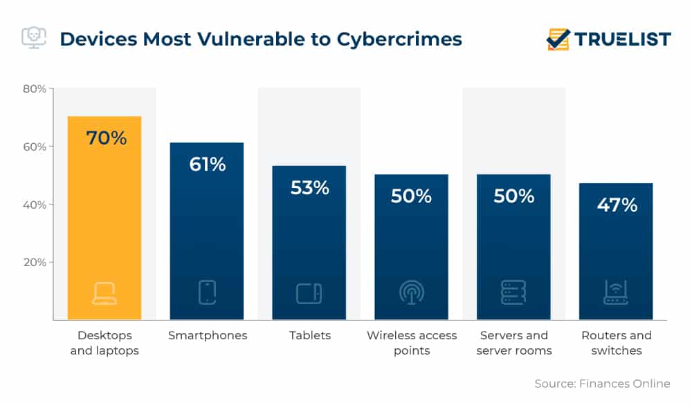 Cybercrime Statistics 2022