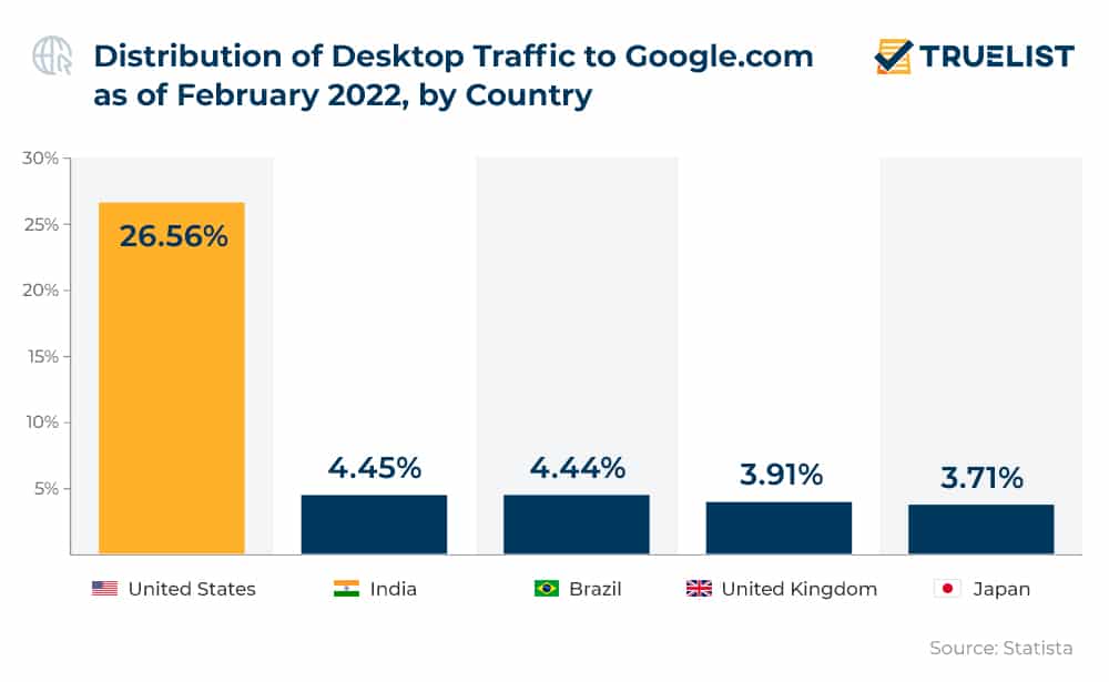 Distribution of Desktop Traffic to Google.com as of February 2022 by Country