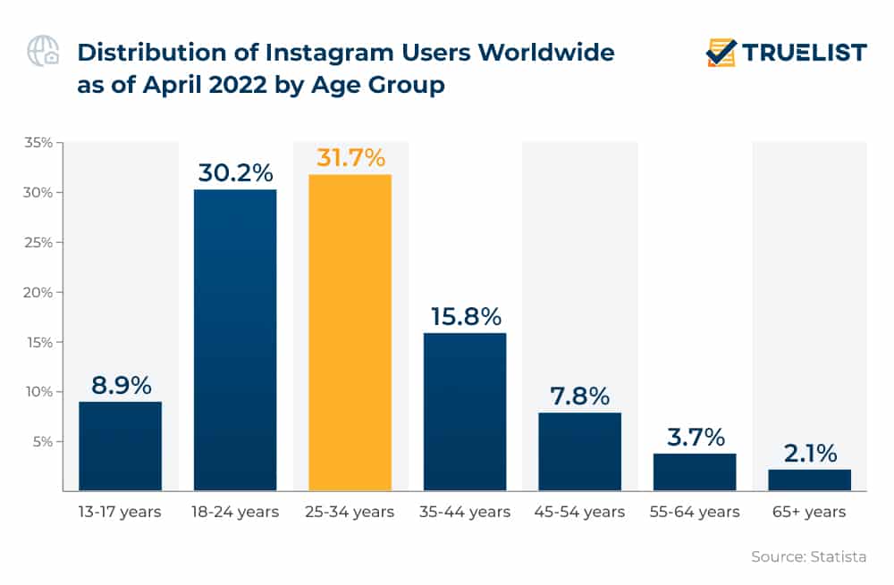 Distribution of Instagram users Worldwide as of April 2022 by Age Group