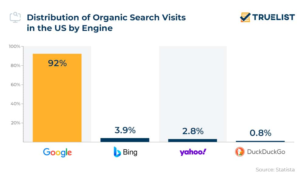 Distribution of Organic Search Visits in the US by Engine