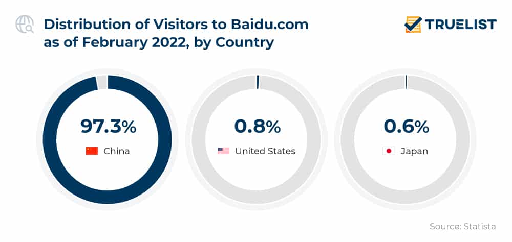 Distribution of Visitors to Baidu.com as of February 2022 by Country