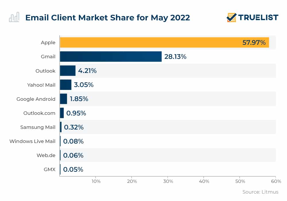 Email Client Market Share for May 2022
