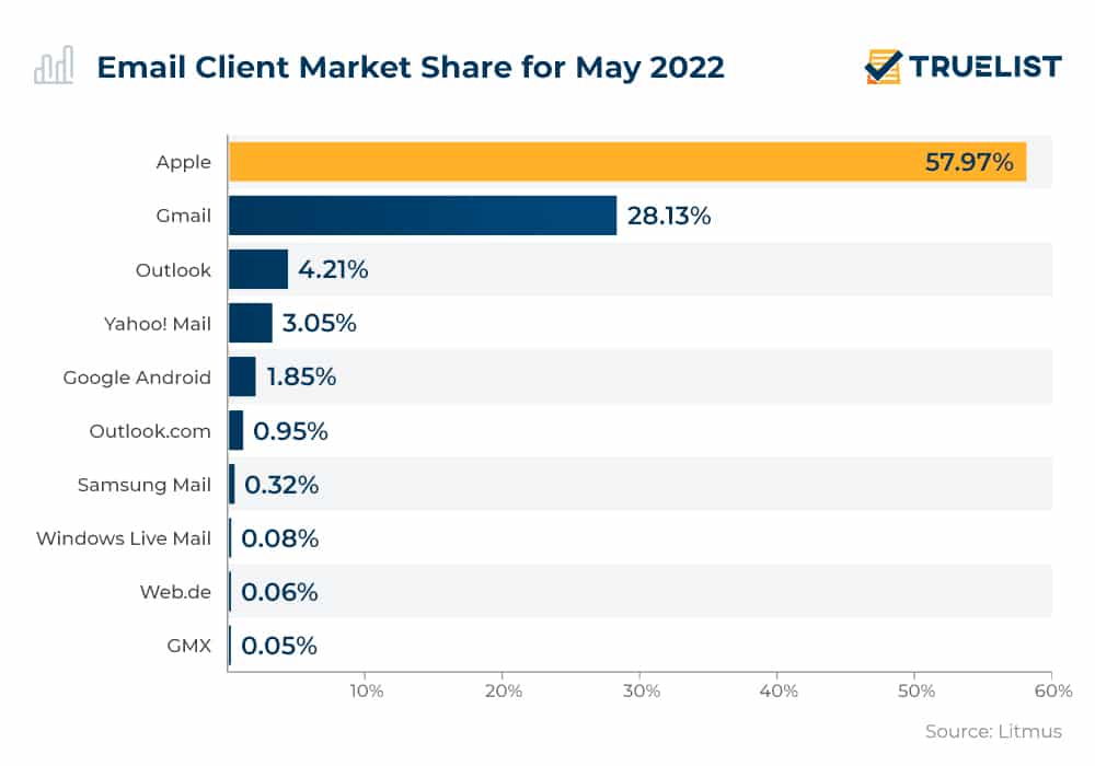 Email Client Market Share and Popularity - Litmus