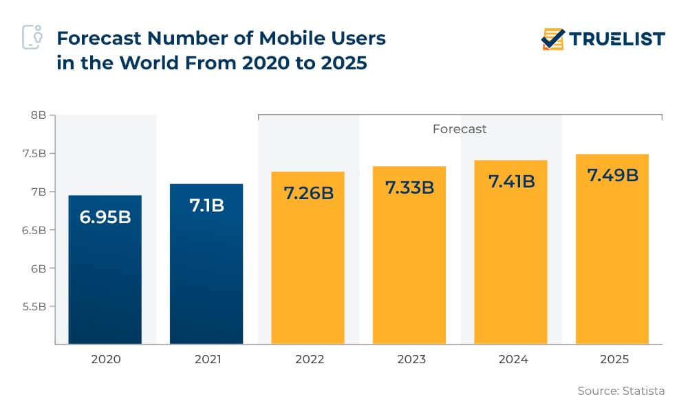 Forecast Number of Mobile Users in the World From 2020 to 2025