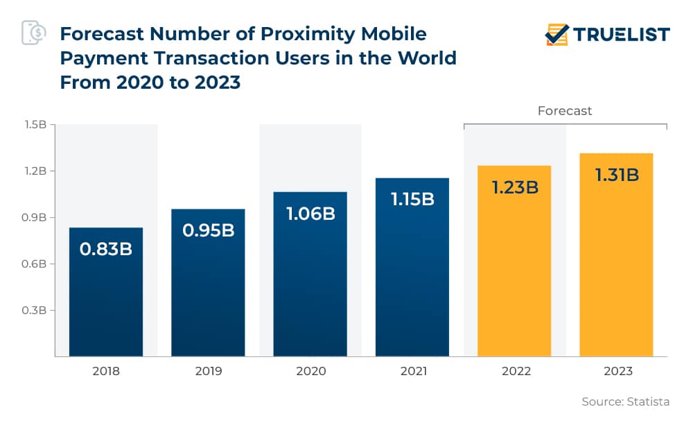 Forecast Number of Proximity Mobile Payment Transaction Users in the World From 2020 to 2023