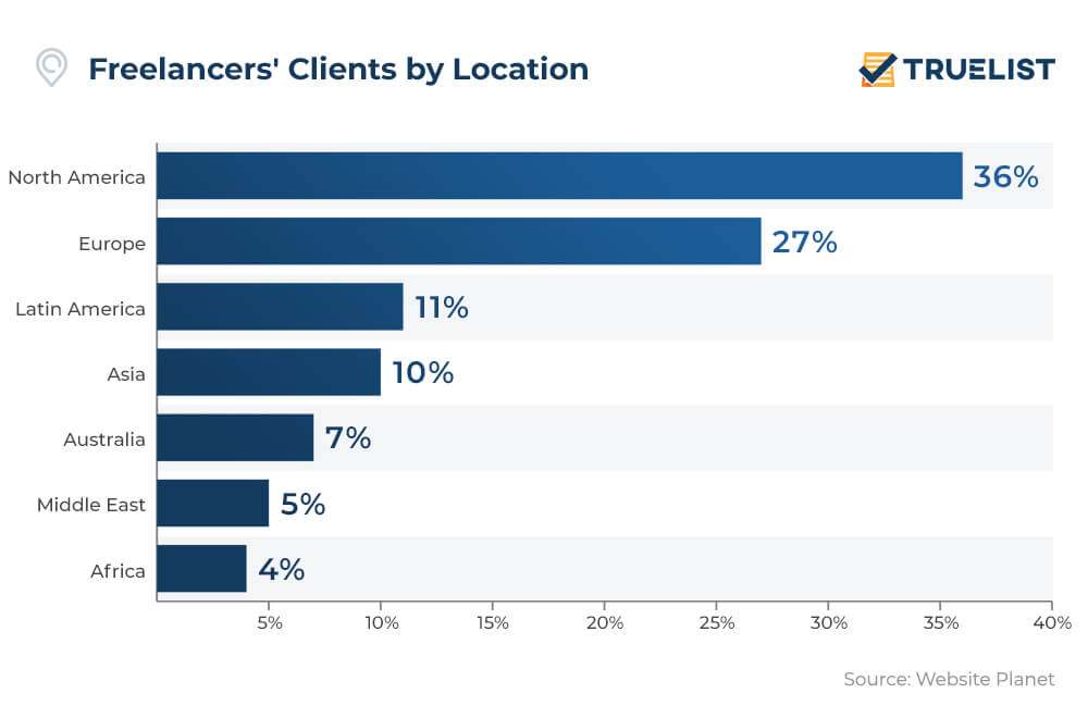 Freelancers' Clients by Location