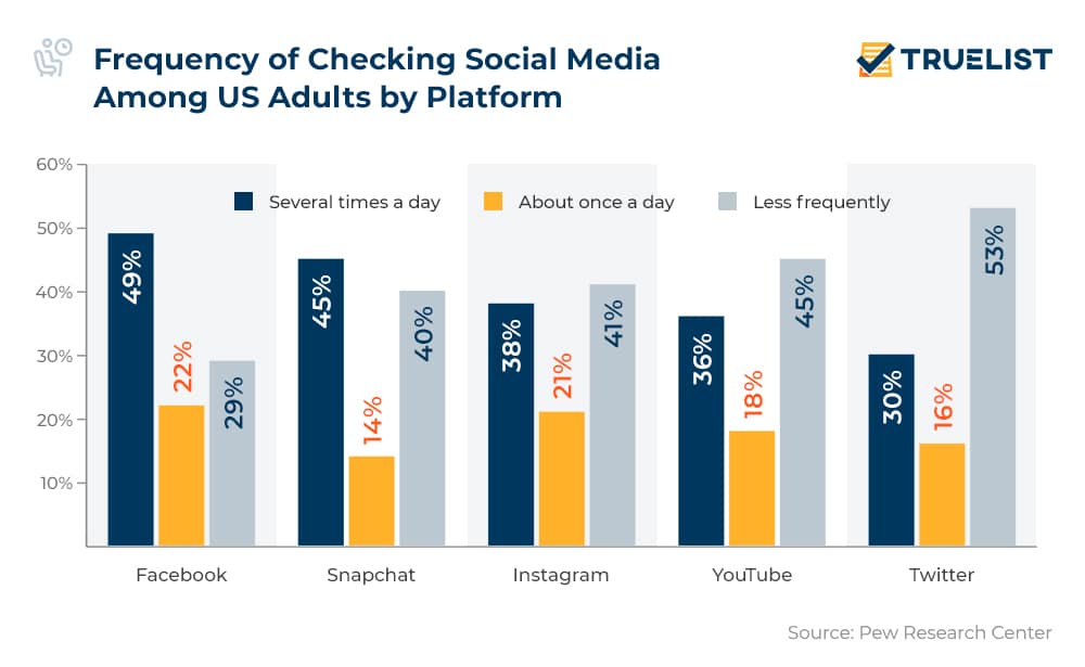 Frequency of Checking Social Media Among US Adults by Platform