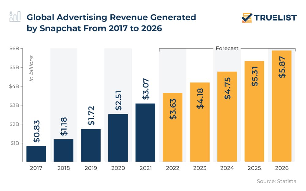 Global Advertising Revenue Generated by Snapchat From 2017 to 2026
