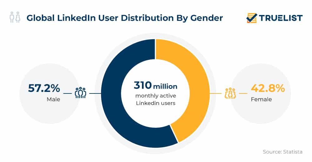Global LinkedIn User Distribution By Gender
