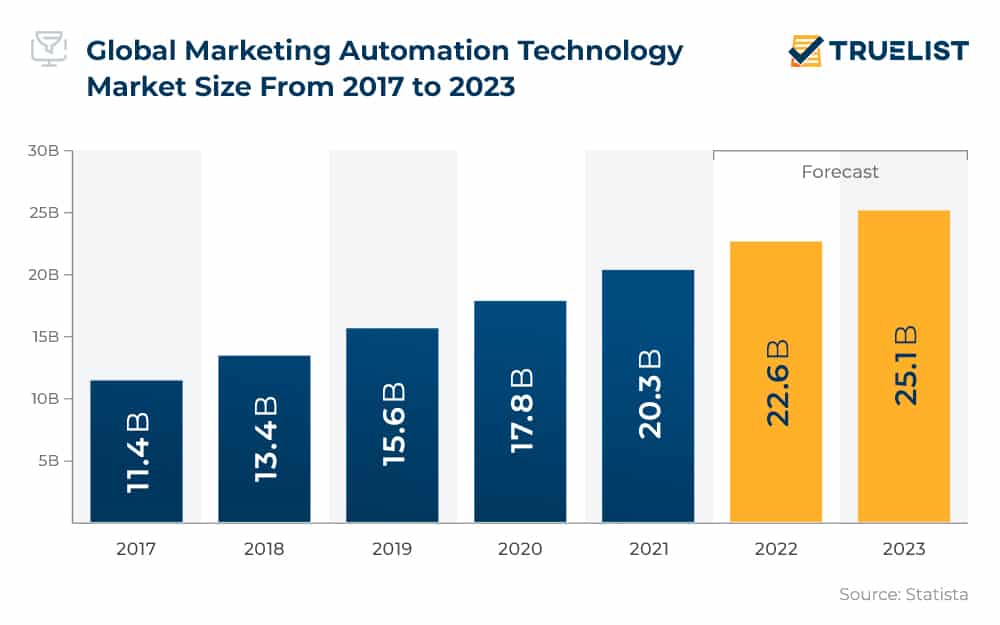 Erhvervelse Behandling Appel til at være attraktiv Marketing Automation Statistics 2023 - TrueList