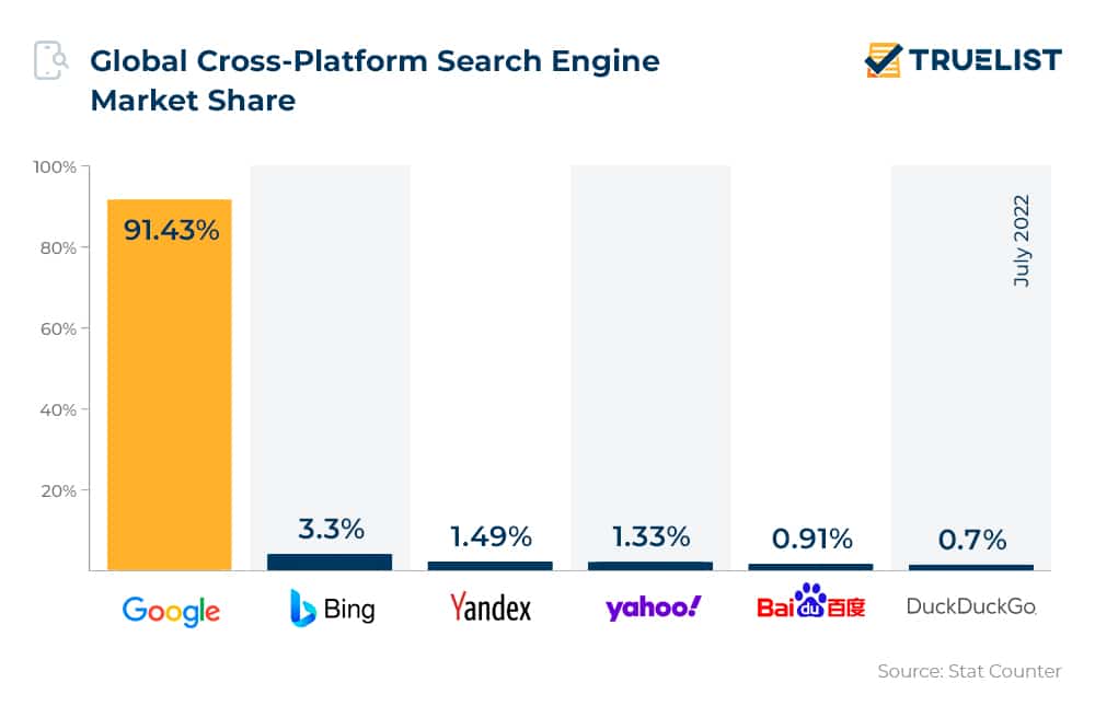 Global Cross-Platform Search Engine Market Share